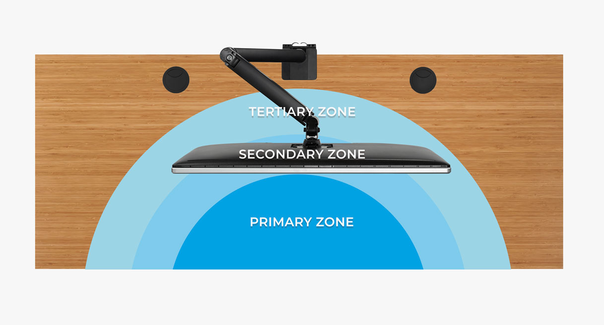 A diagram of a desk showing the primary, secondary, and tertiary ergonomic zones with a properly positioned monitor
