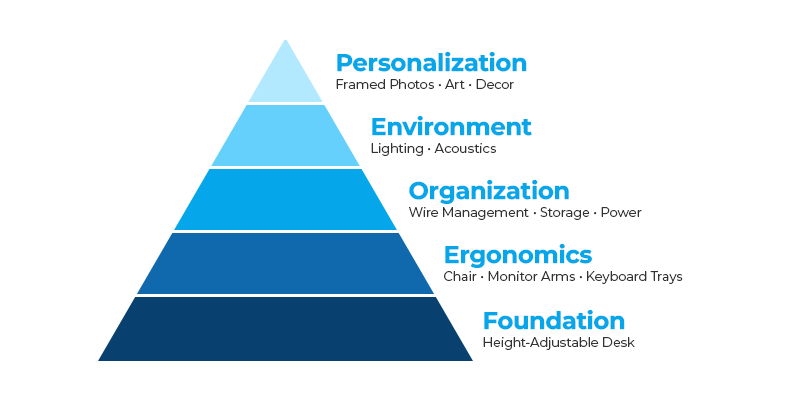 Five layers of the UPLIFT standing desk ecosystem pyramid